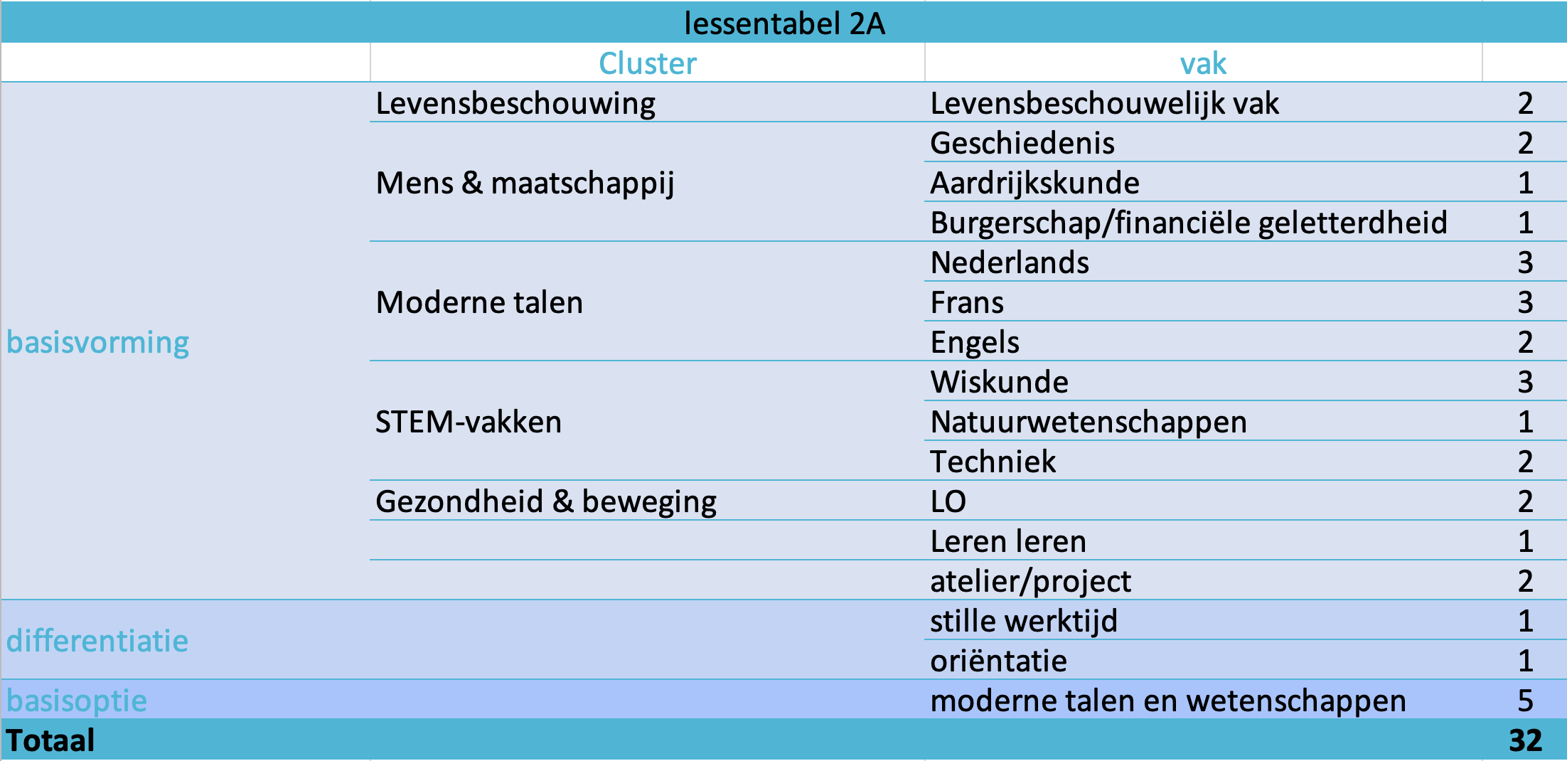 lessentabellen eerste graad